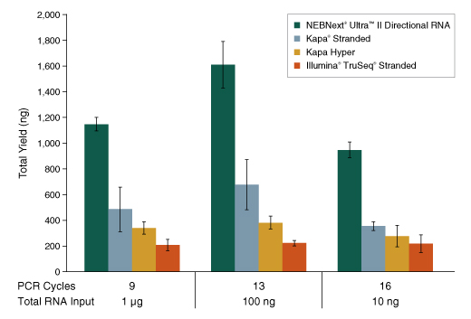 BIOKE - NEBNext Ultra II Directional RNA produces the highest yields